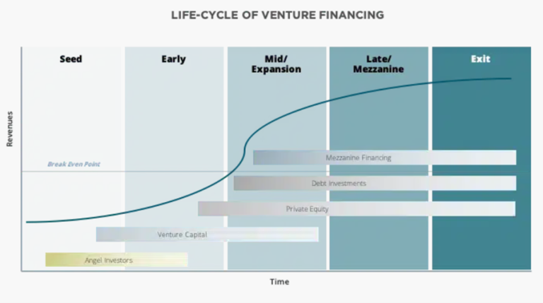 Why Late Stage Investment is Sexy and Lesser Risks?